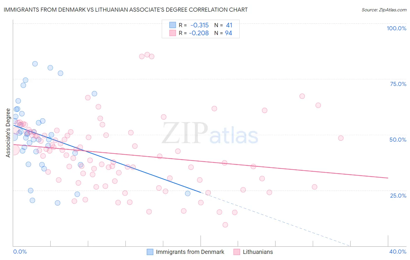 Immigrants from Denmark vs Lithuanian Associate's Degree