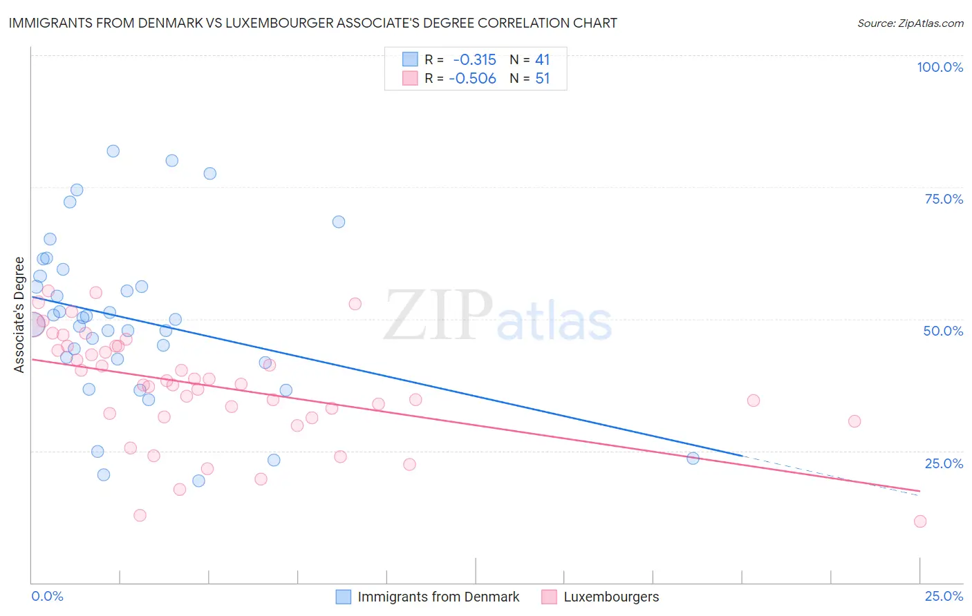 Immigrants from Denmark vs Luxembourger Associate's Degree