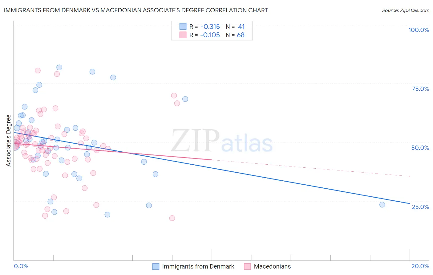 Immigrants from Denmark vs Macedonian Associate's Degree