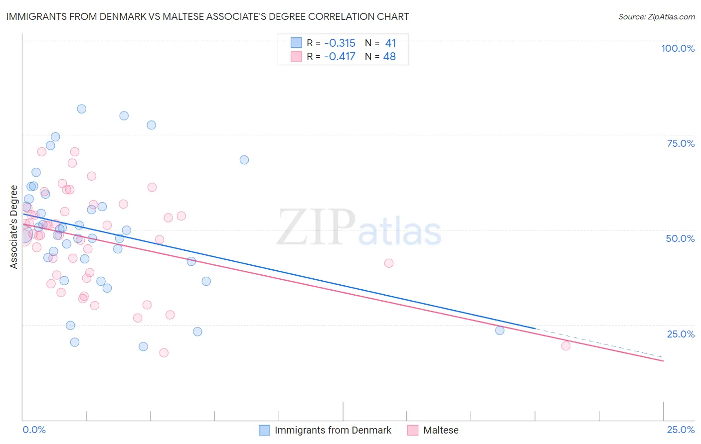 Immigrants from Denmark vs Maltese Associate's Degree