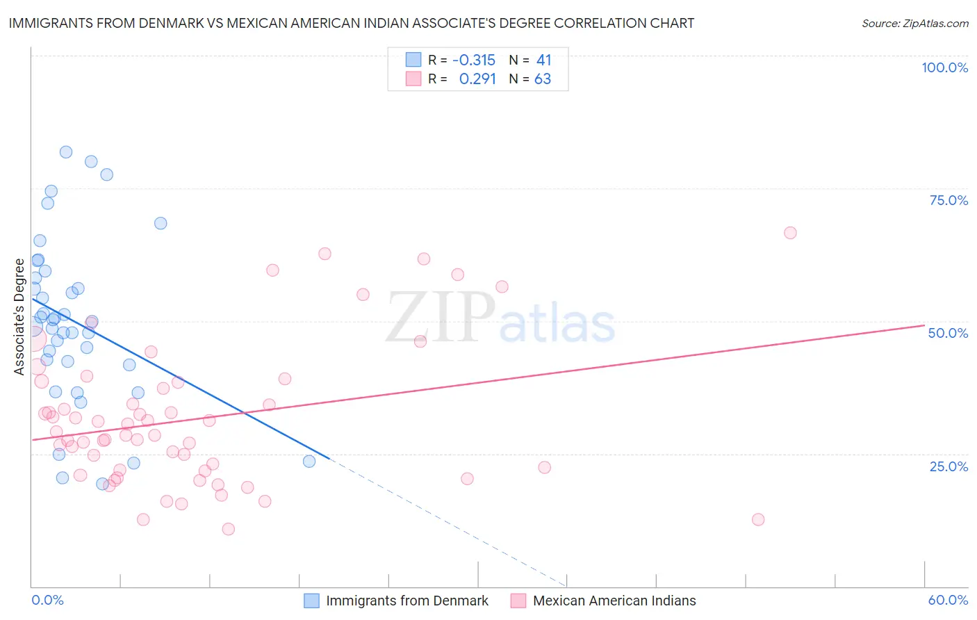 Immigrants from Denmark vs Mexican American Indian Associate's Degree