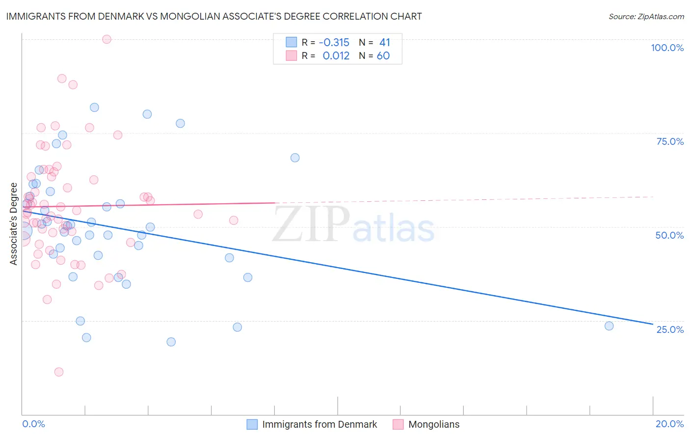 Immigrants from Denmark vs Mongolian Associate's Degree