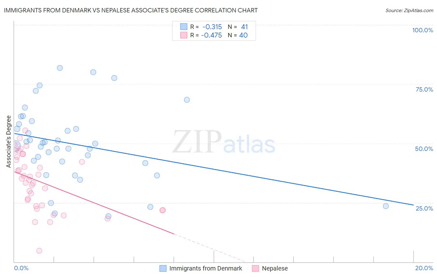 Immigrants from Denmark vs Nepalese Associate's Degree