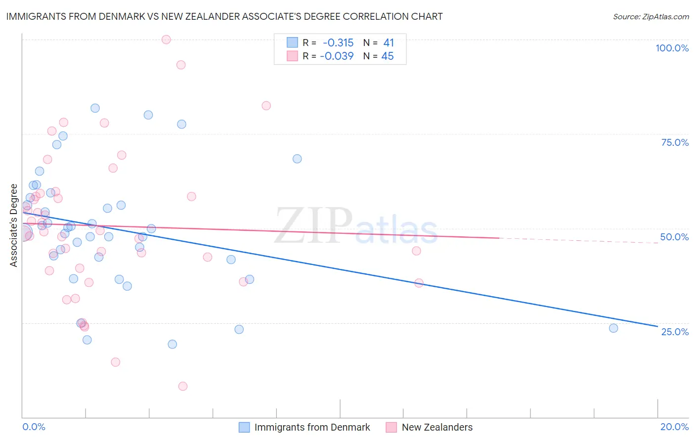 Immigrants from Denmark vs New Zealander Associate's Degree