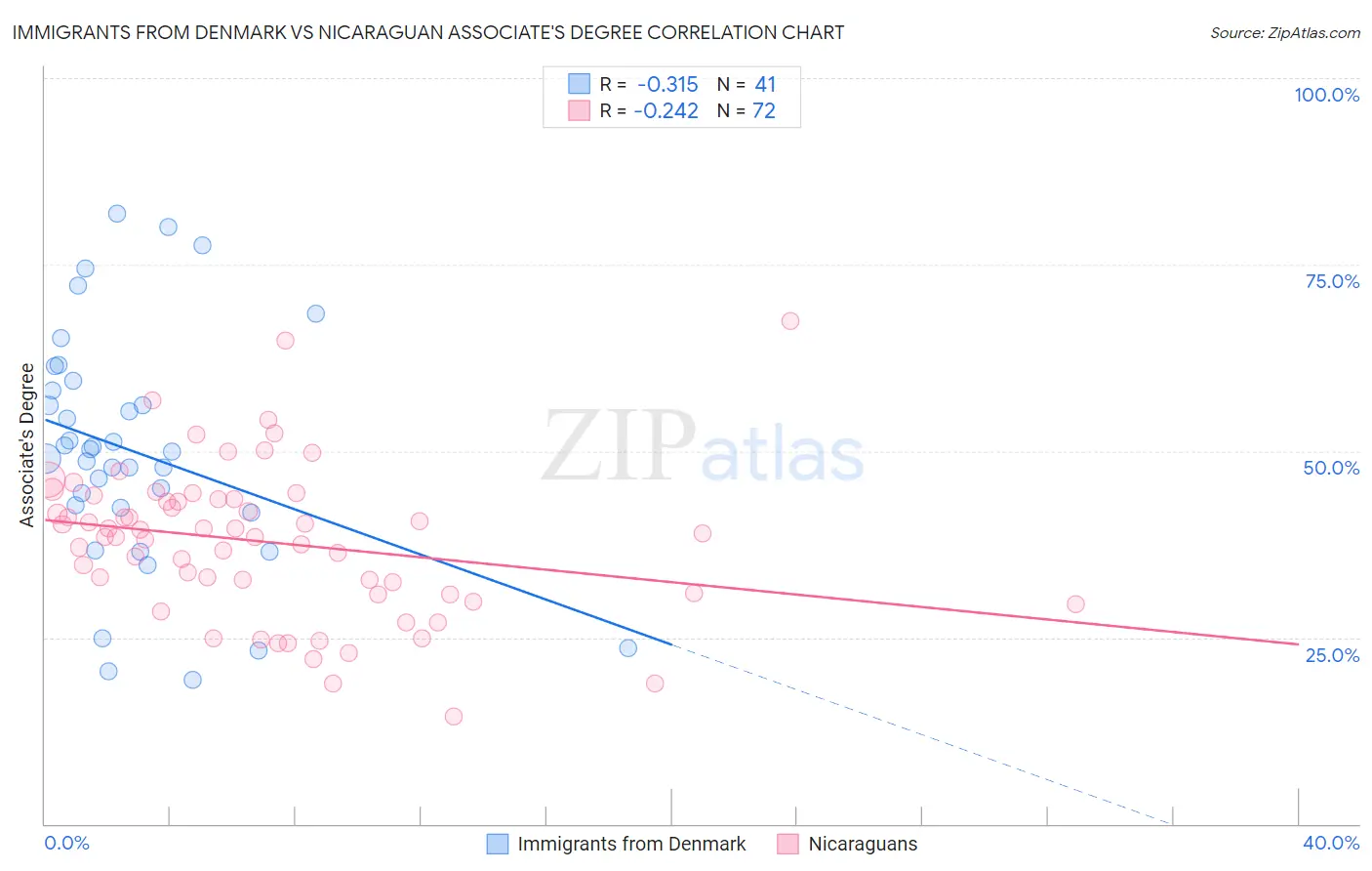 Immigrants from Denmark vs Nicaraguan Associate's Degree