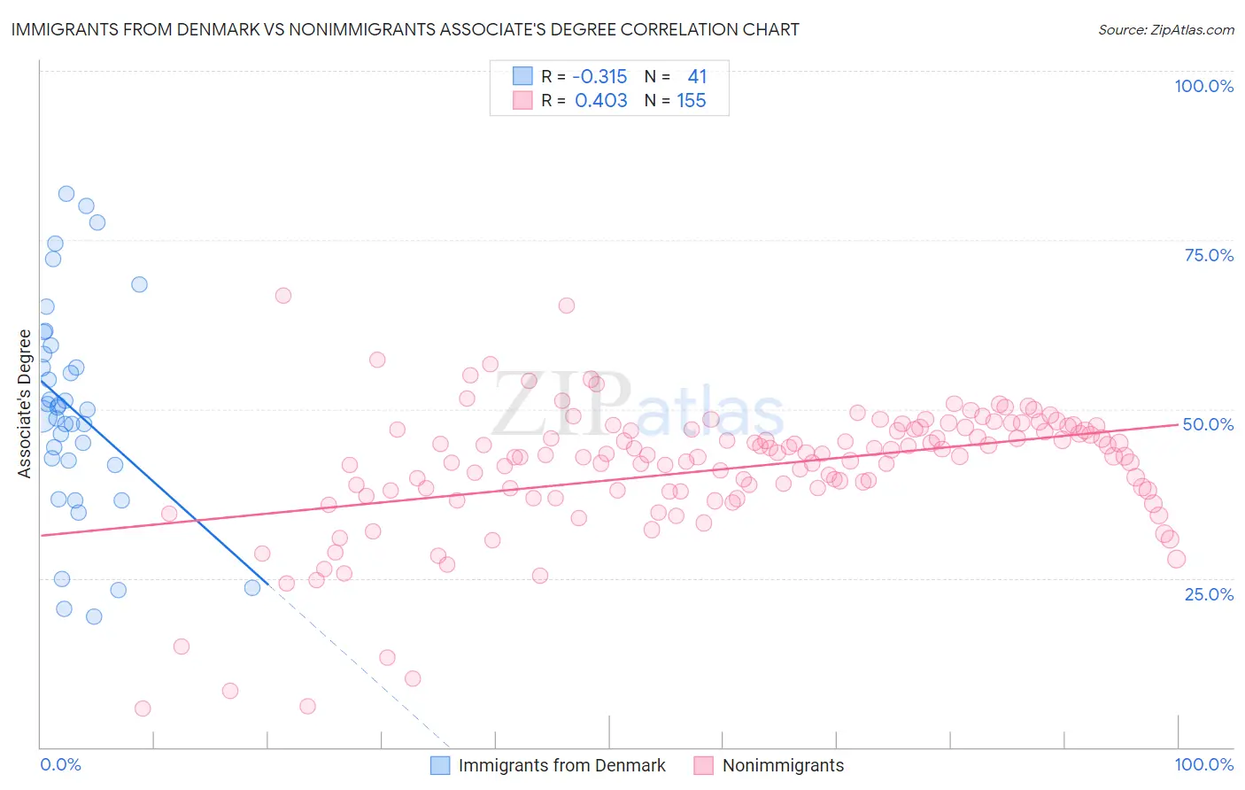 Immigrants from Denmark vs Nonimmigrants Associate's Degree