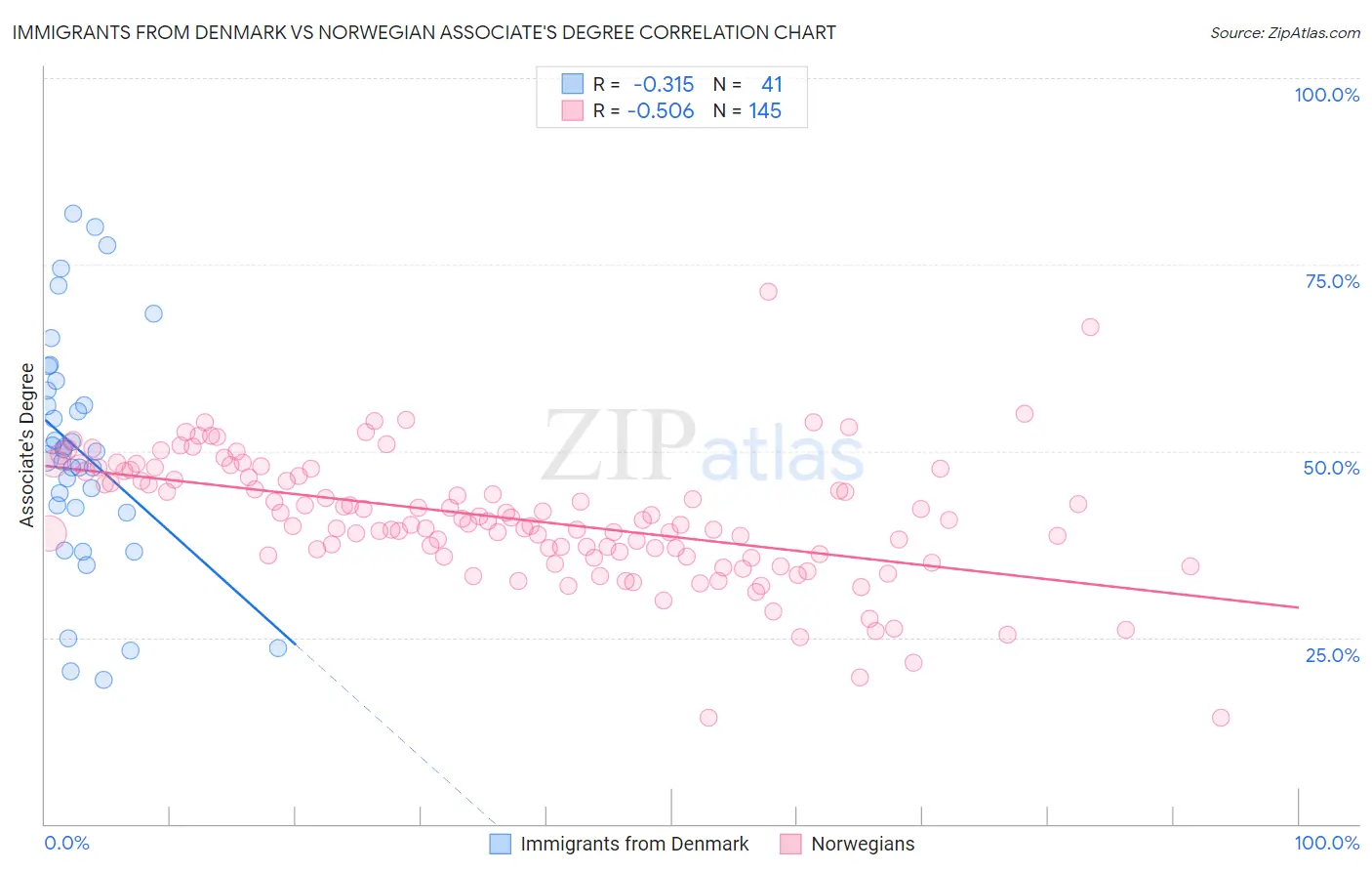 Immigrants from Denmark vs Norwegian Associate's Degree