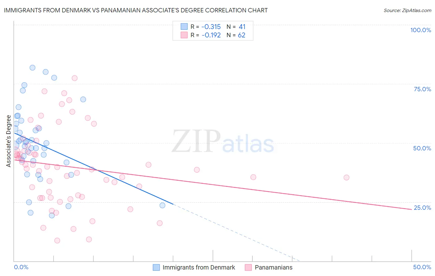 Immigrants from Denmark vs Panamanian Associate's Degree