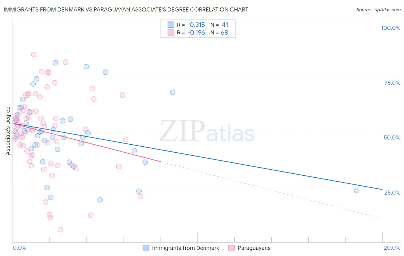 Immigrants from Denmark vs Paraguayan Associate's Degree