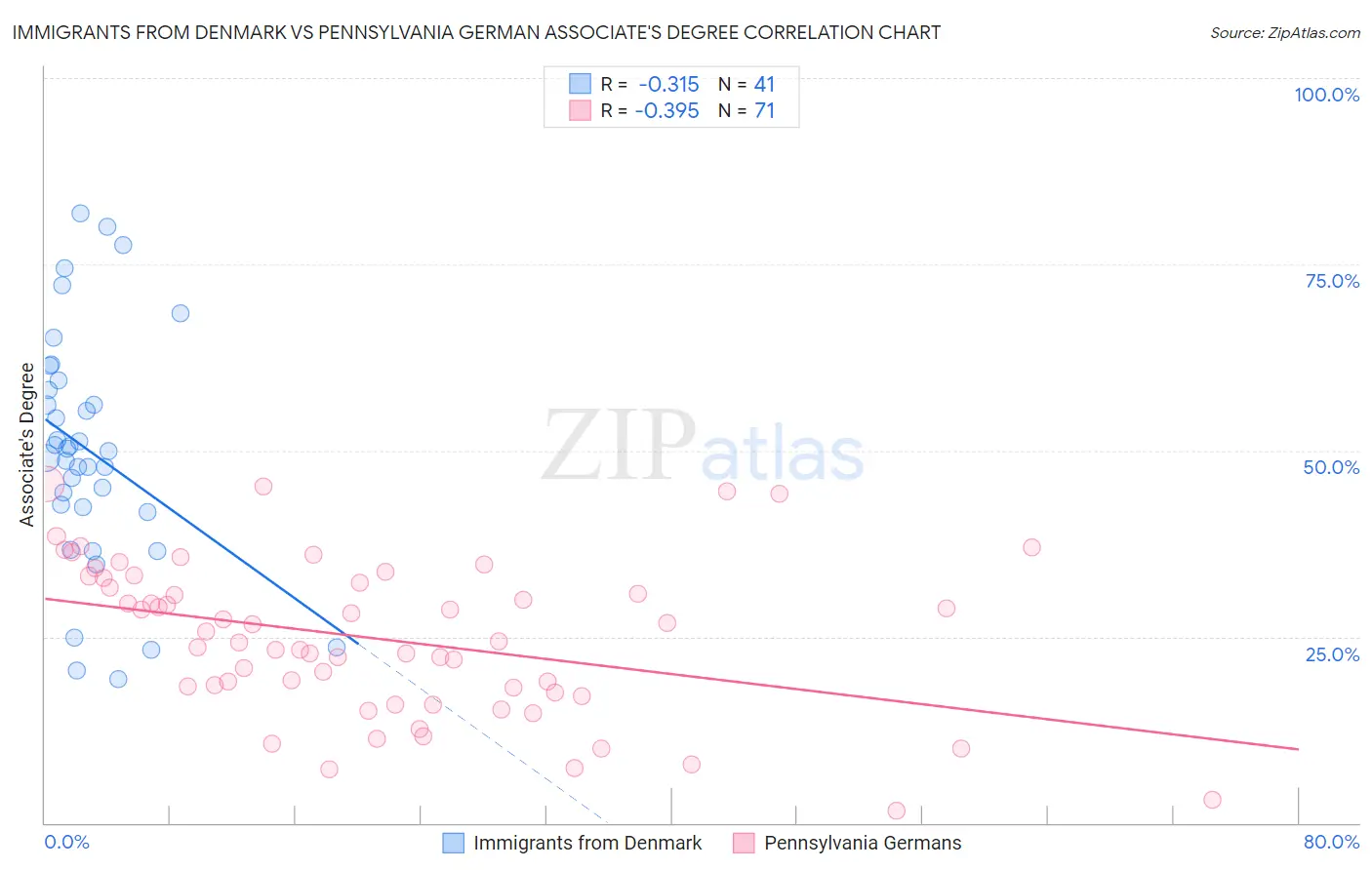 Immigrants from Denmark vs Pennsylvania German Associate's Degree