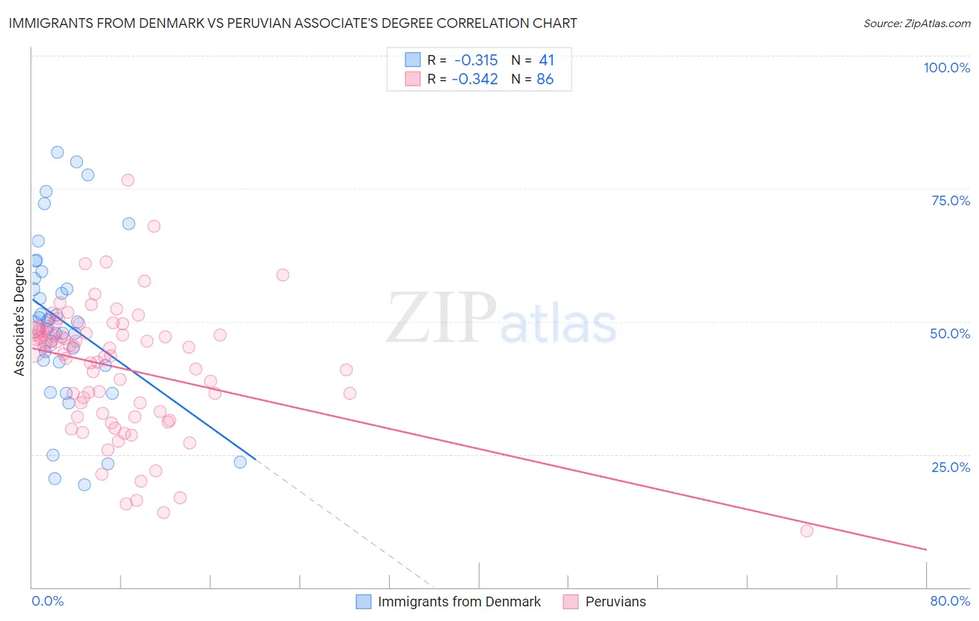 Immigrants from Denmark vs Peruvian Associate's Degree