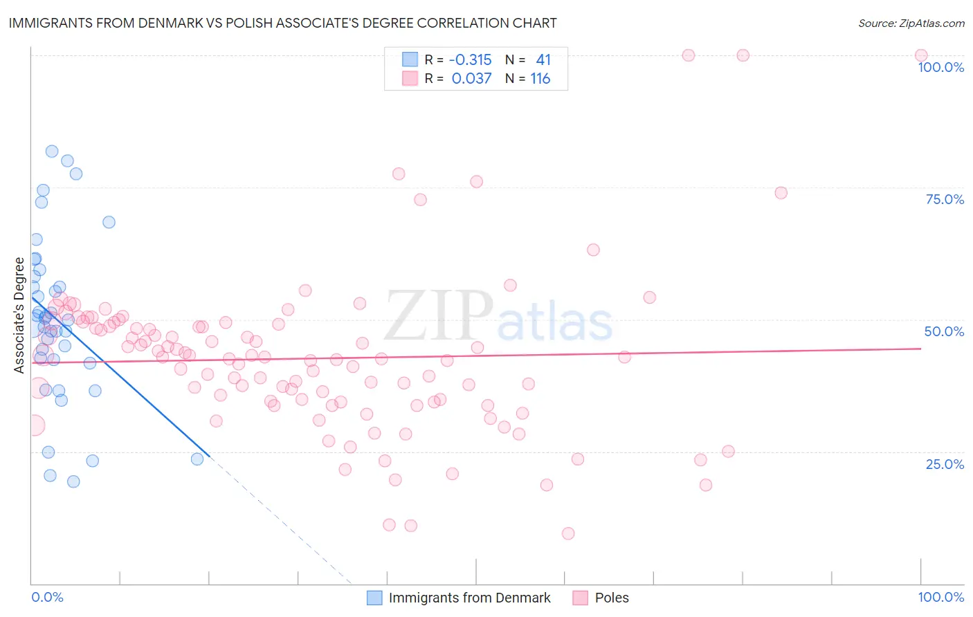 Immigrants from Denmark vs Polish Associate's Degree