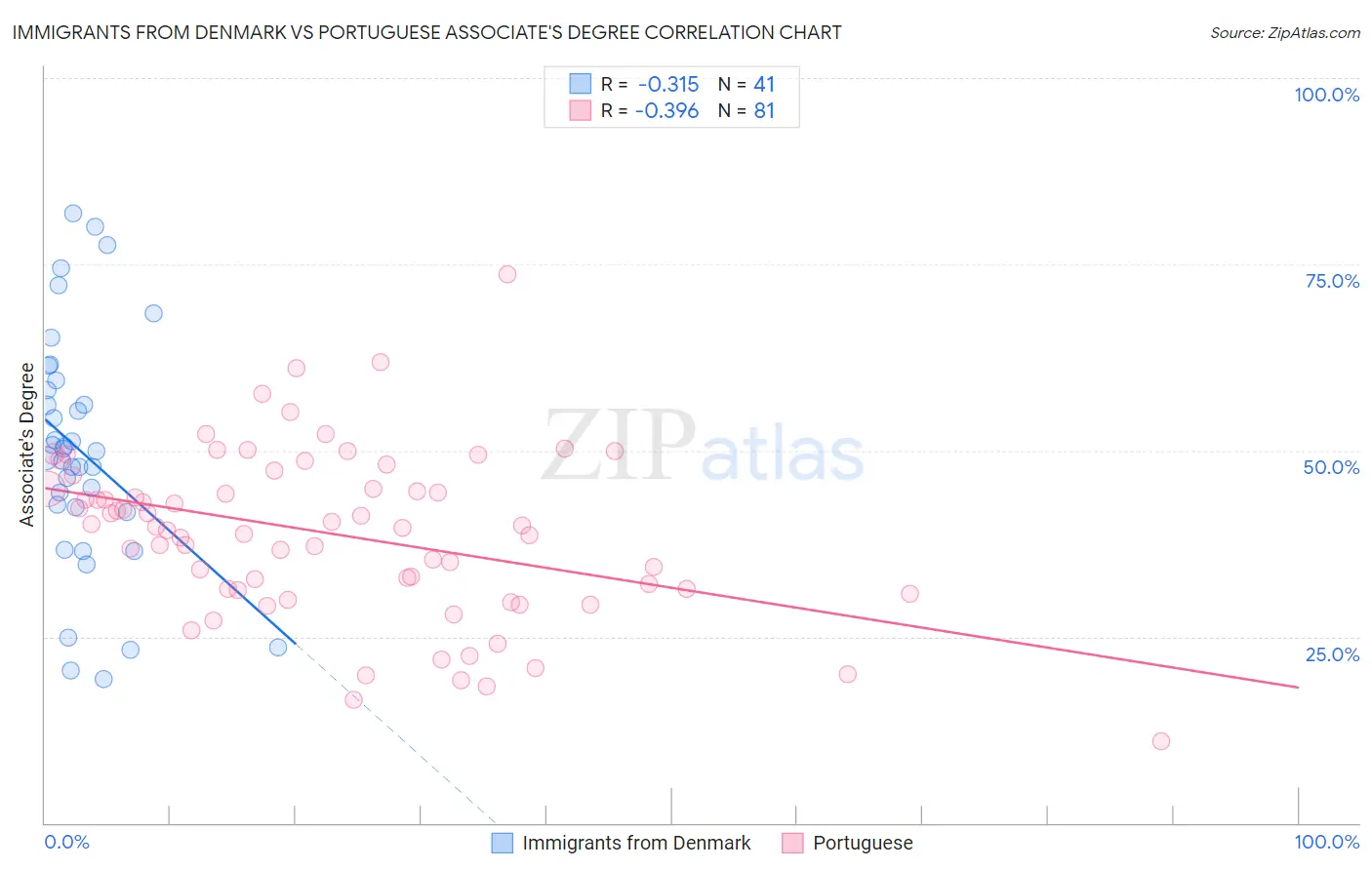 Immigrants from Denmark vs Portuguese Associate's Degree