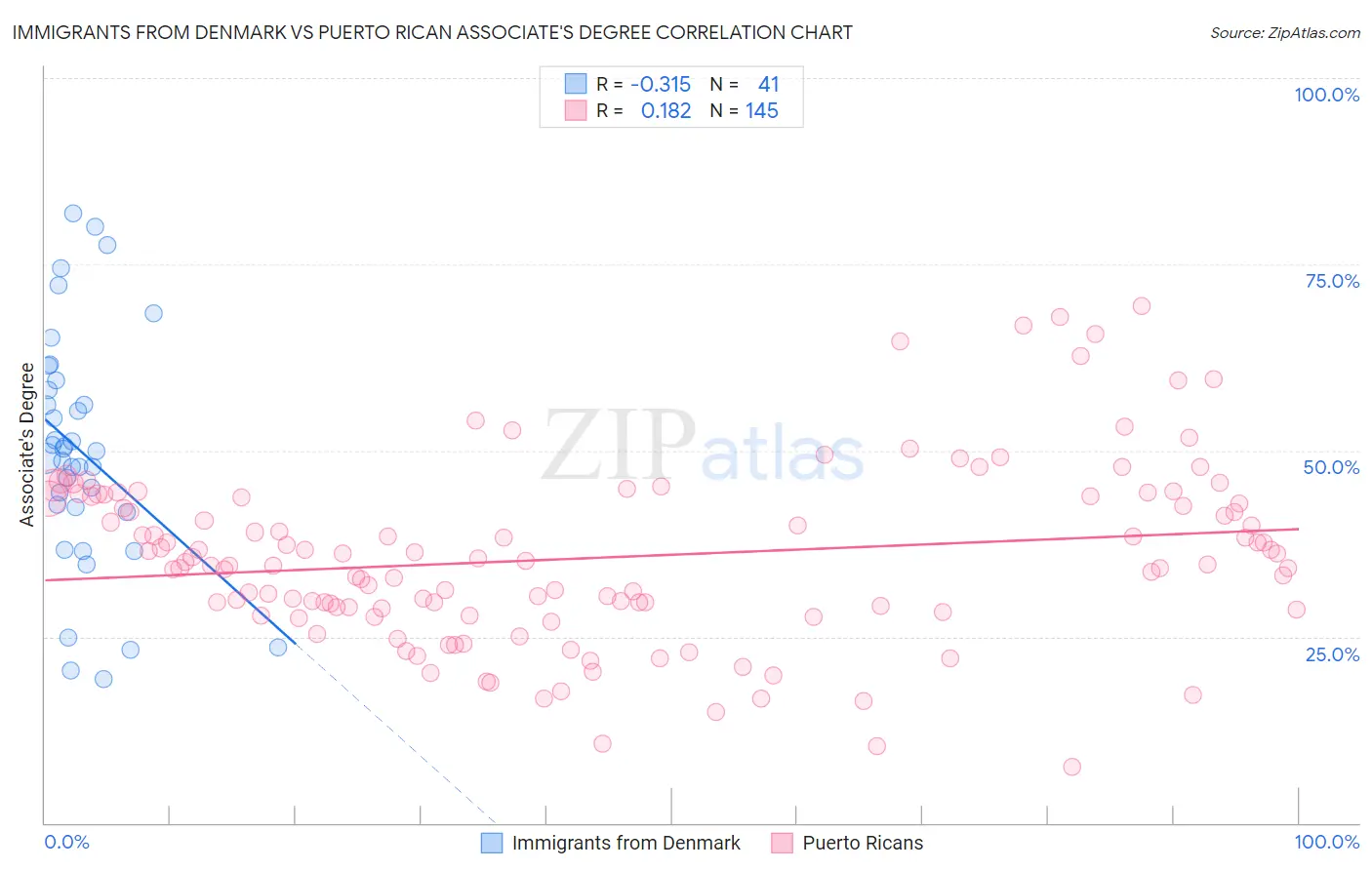 Immigrants from Denmark vs Puerto Rican Associate's Degree