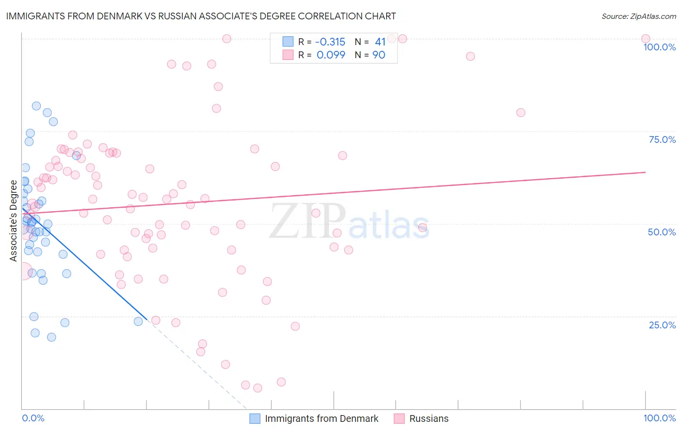 Immigrants from Denmark vs Russian Associate's Degree