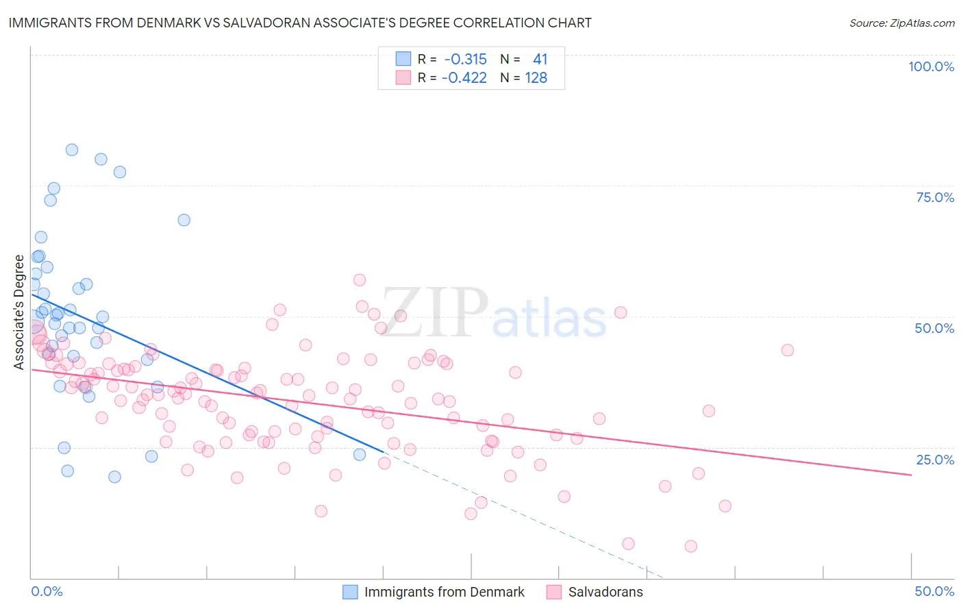 Immigrants from Denmark vs Salvadoran Associate's Degree