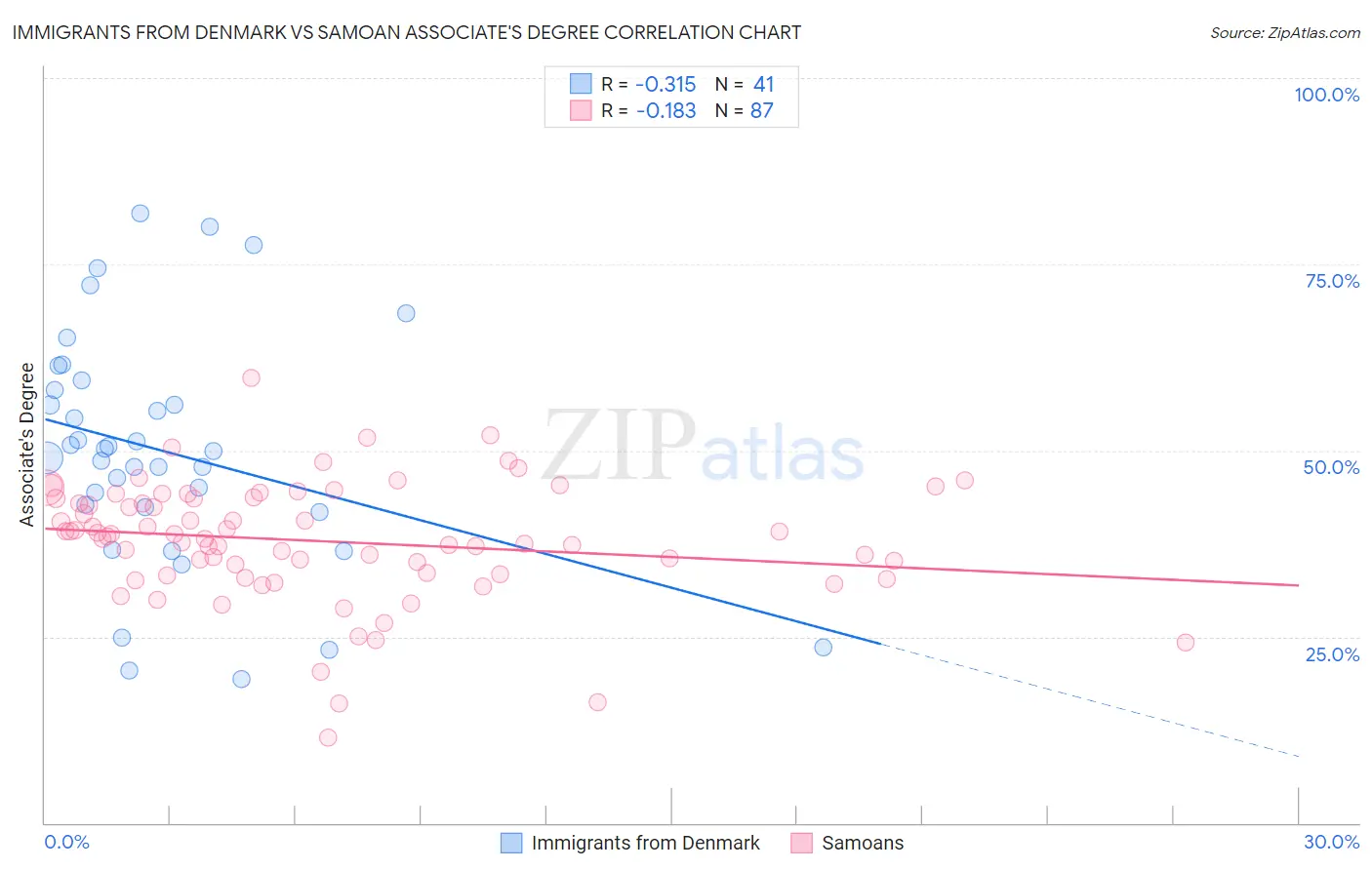 Immigrants from Denmark vs Samoan Associate's Degree