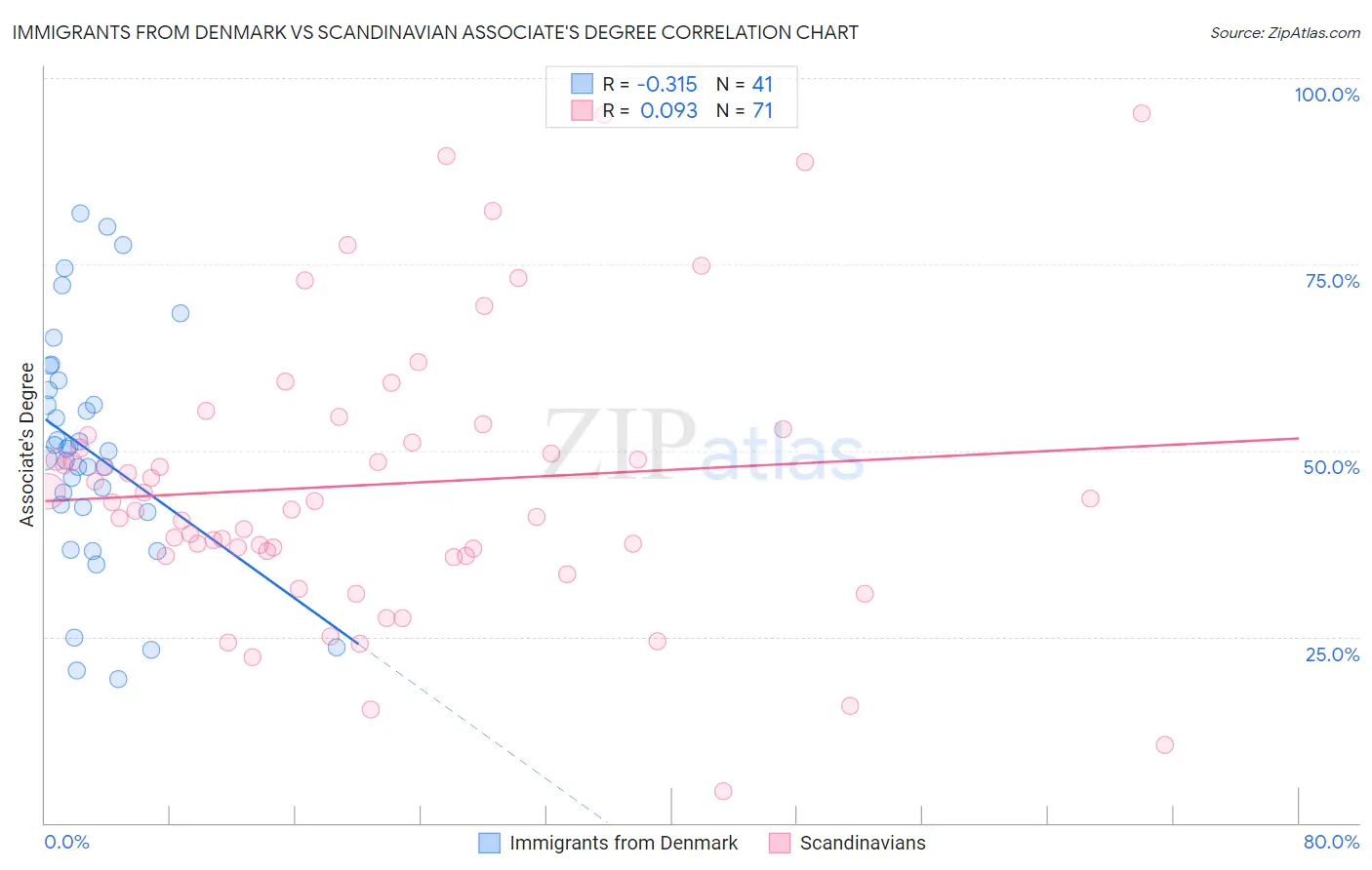 Immigrants from Denmark vs Scandinavian Associate's Degree