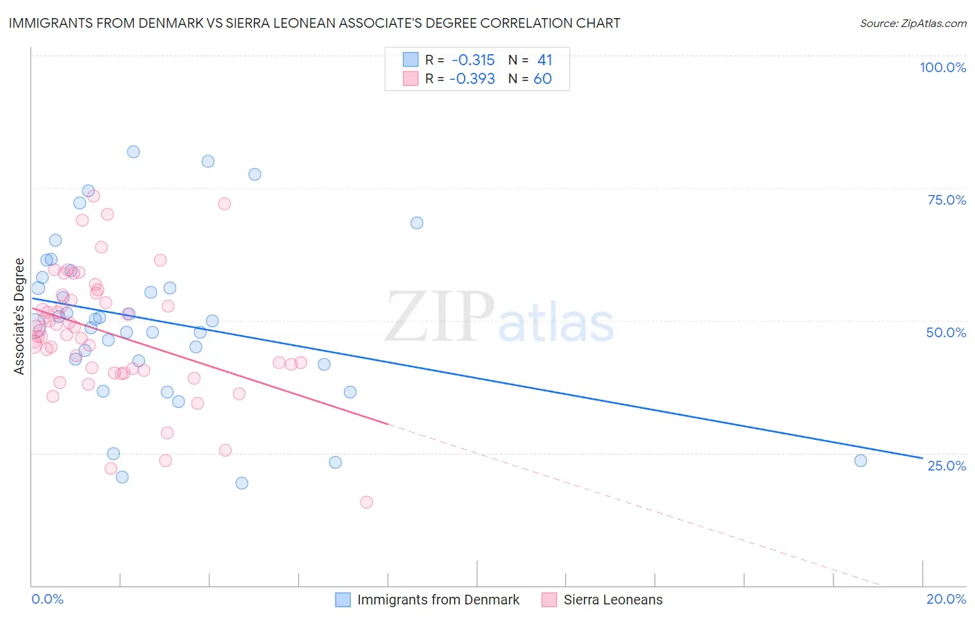 Immigrants from Denmark vs Sierra Leonean Associate's Degree