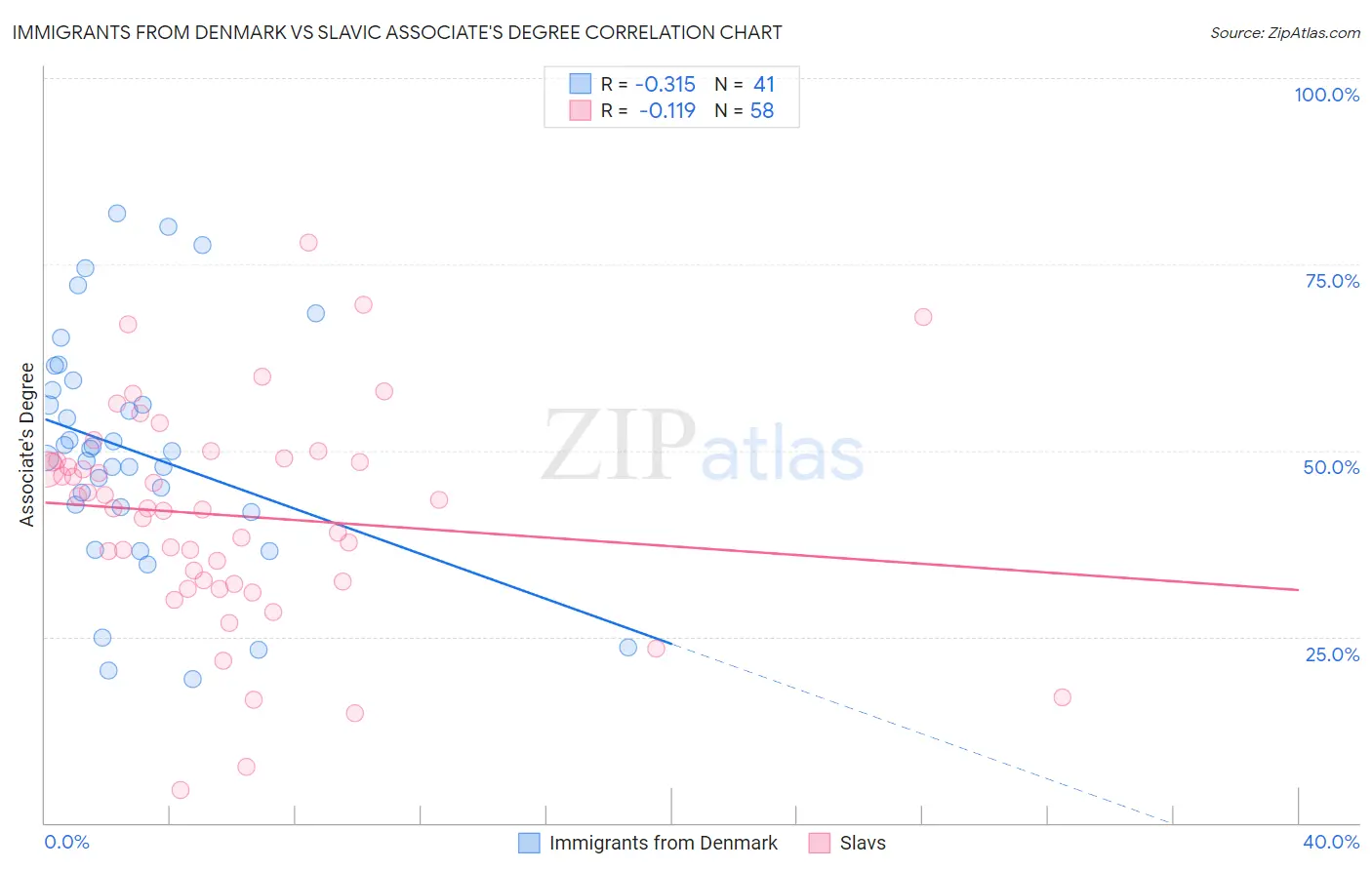 Immigrants from Denmark vs Slavic Associate's Degree