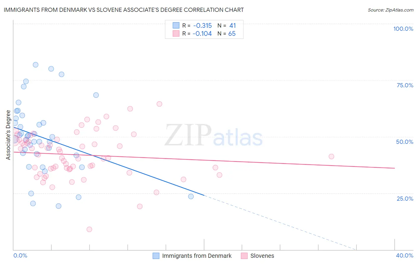 Immigrants from Denmark vs Slovene Associate's Degree