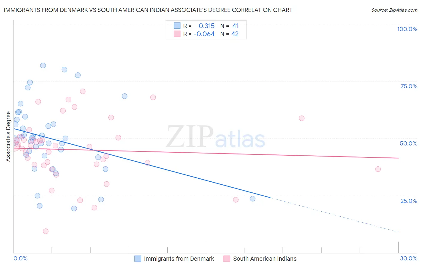 Immigrants from Denmark vs South American Indian Associate's Degree