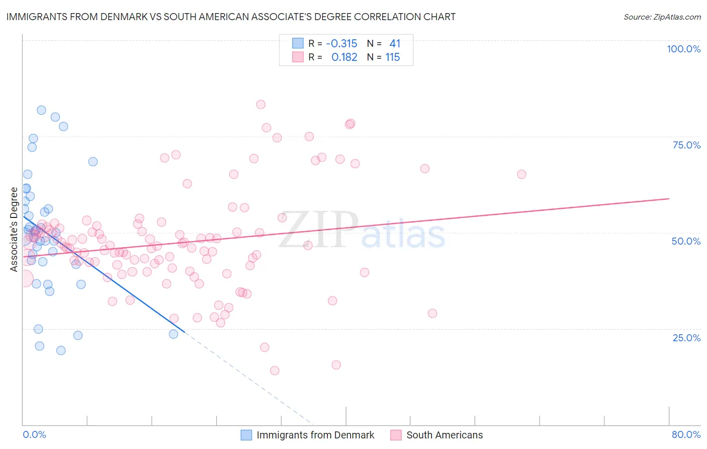 Immigrants from Denmark vs South American Associate's Degree