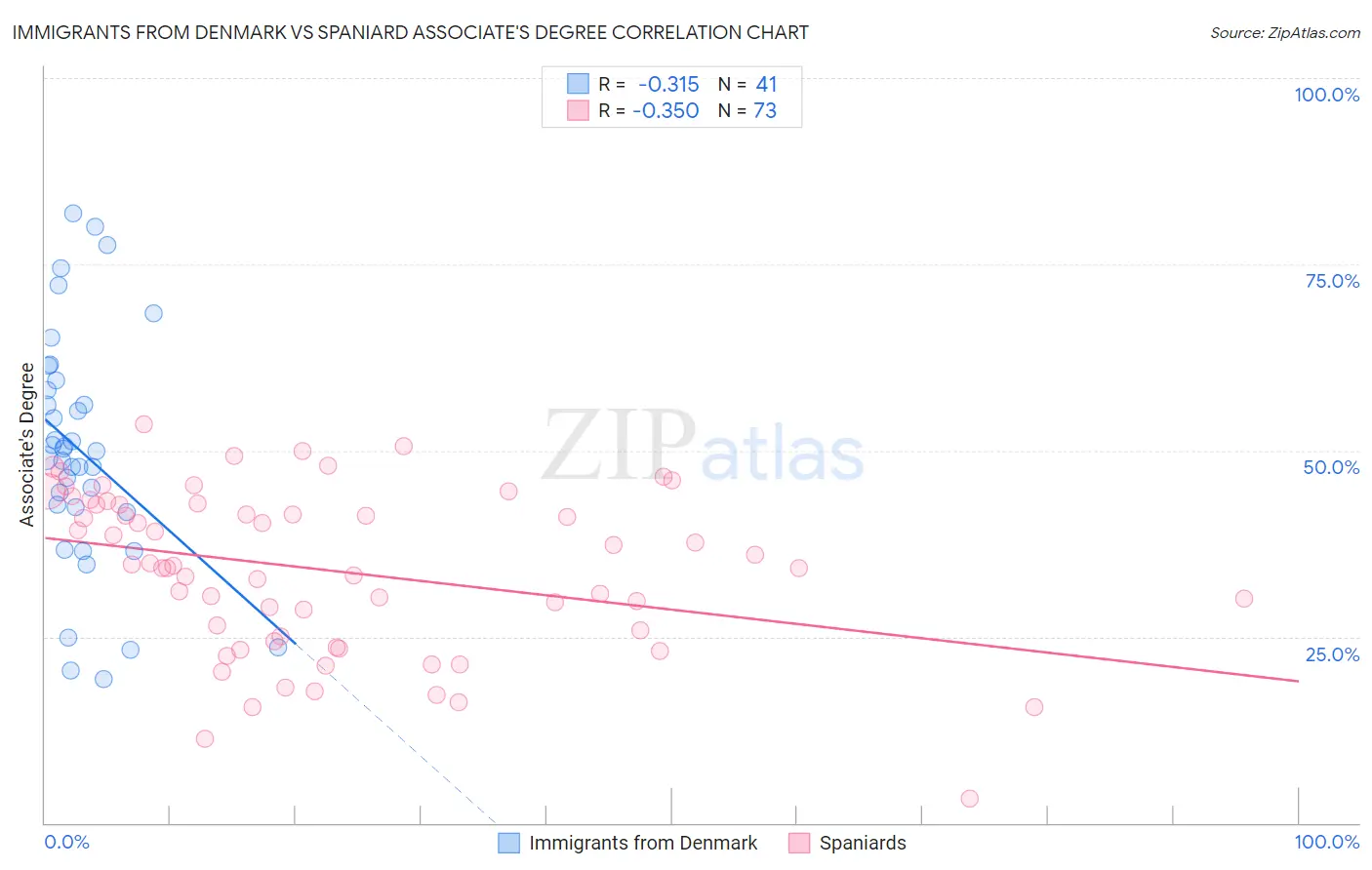 Immigrants from Denmark vs Spaniard Associate's Degree