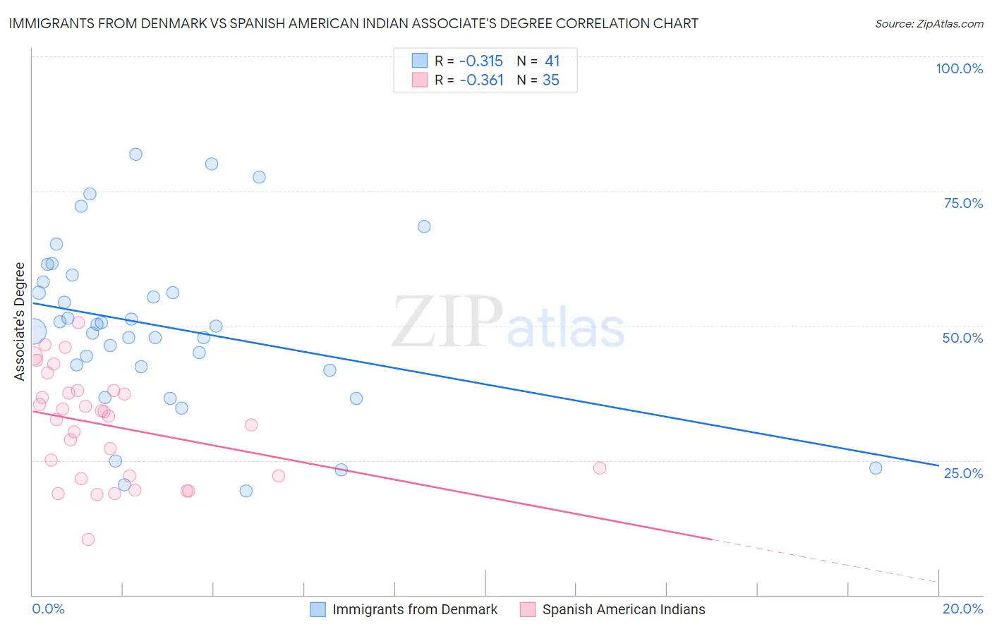 Immigrants from Denmark vs Spanish American Indian Associate's Degree