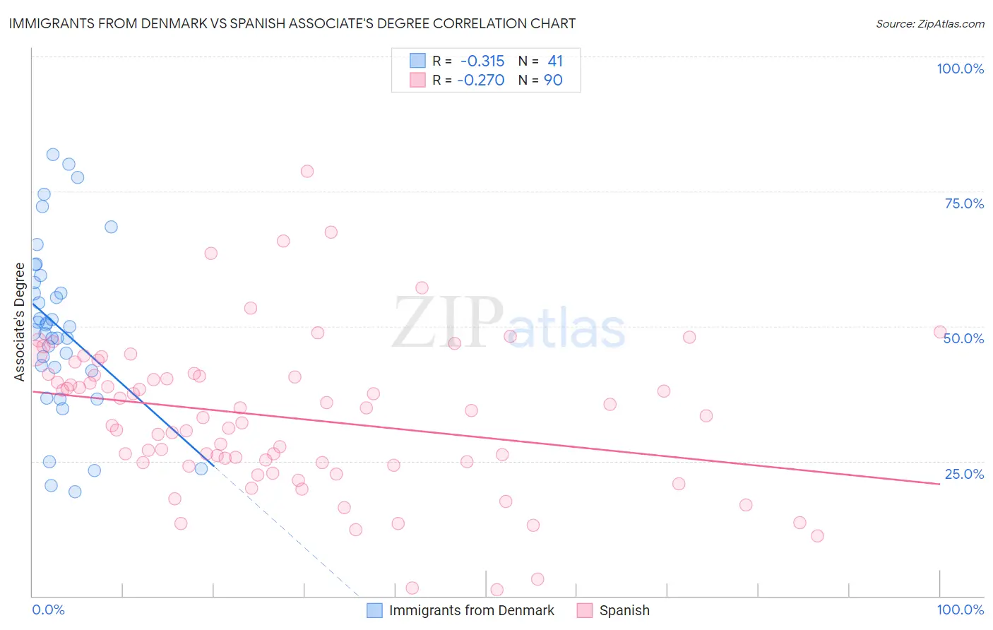 Immigrants from Denmark vs Spanish Associate's Degree