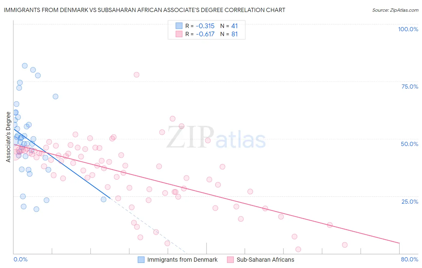 Immigrants from Denmark vs Subsaharan African Associate's Degree