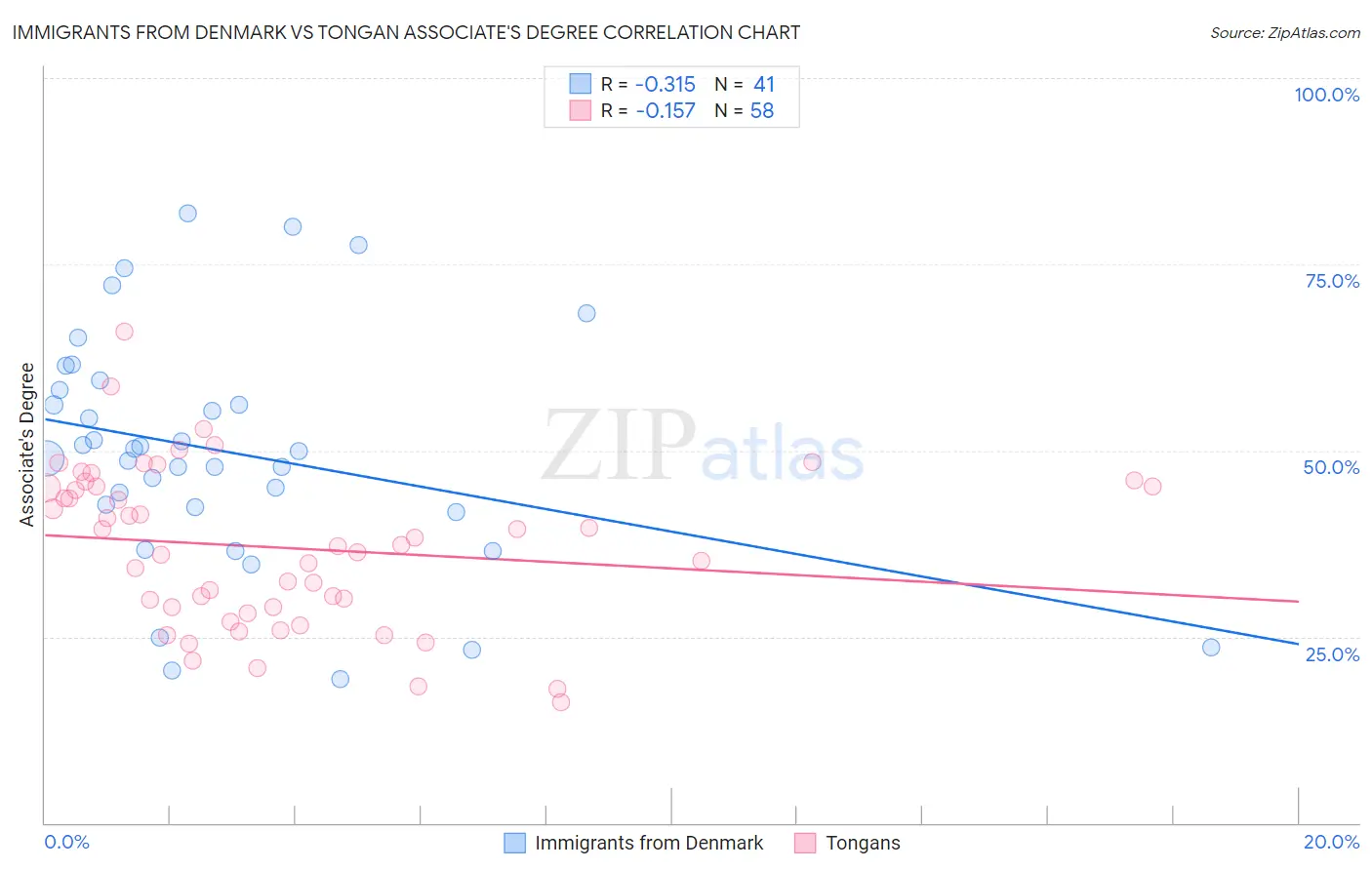 Immigrants from Denmark vs Tongan Associate's Degree