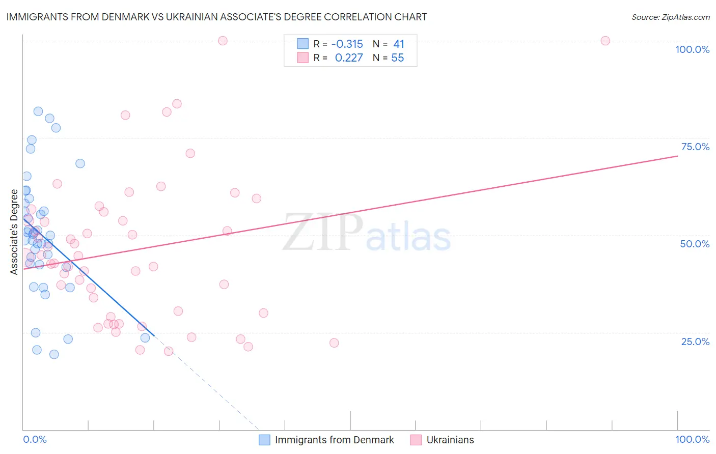 Immigrants from Denmark vs Ukrainian Associate's Degree