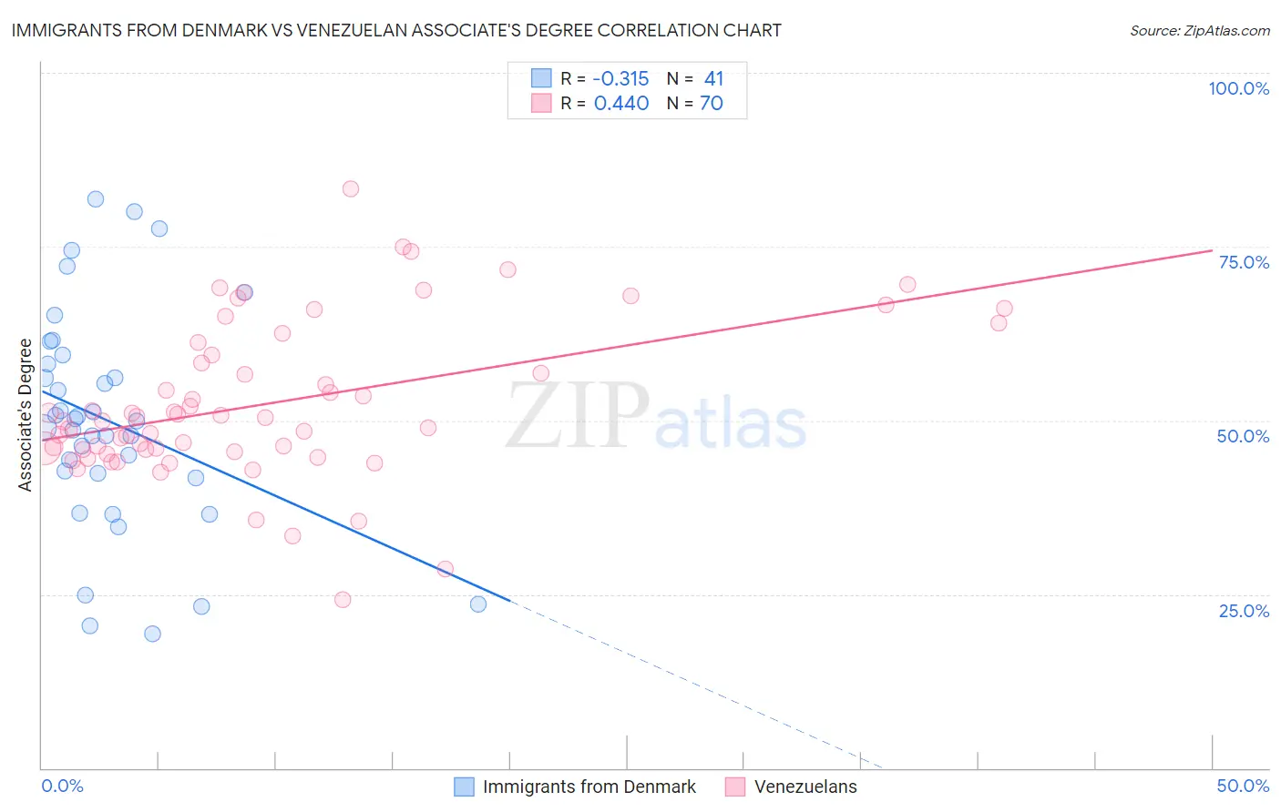 Immigrants from Denmark vs Venezuelan Associate's Degree