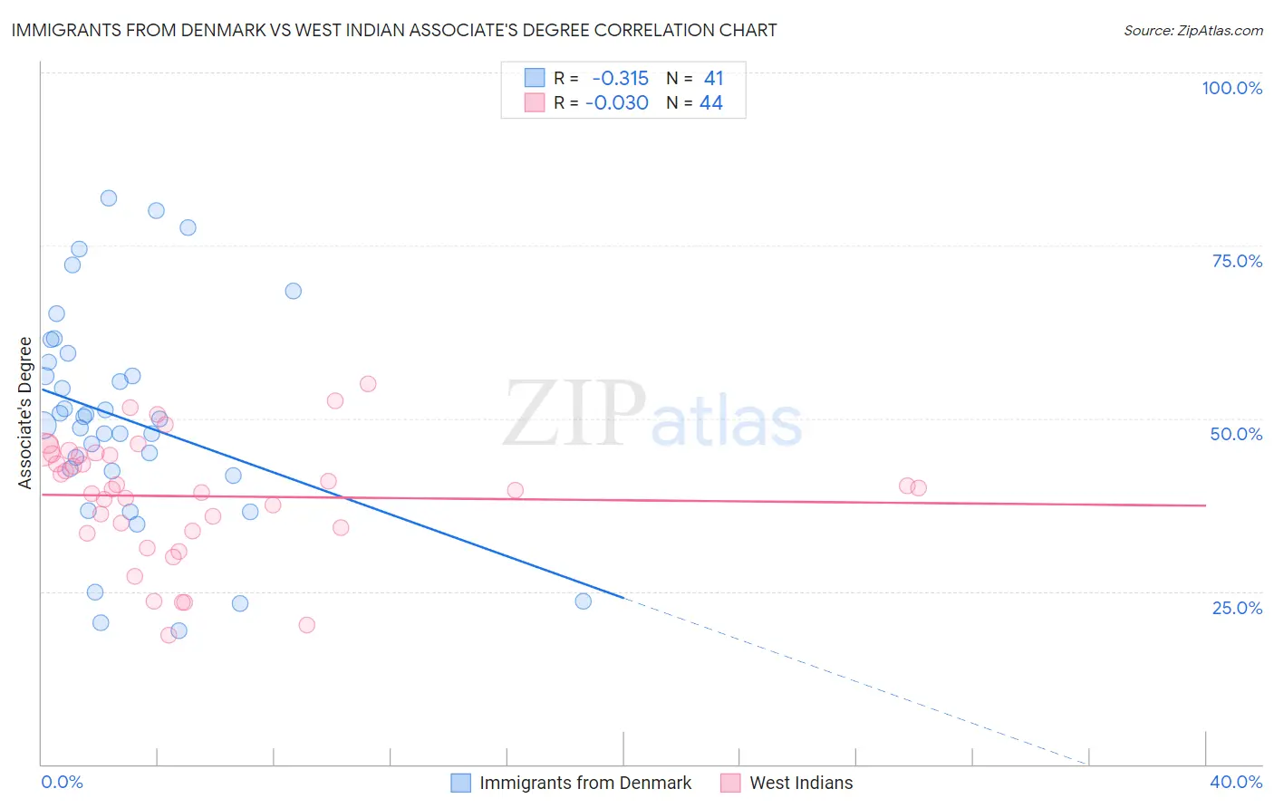 Immigrants from Denmark vs West Indian Associate's Degree