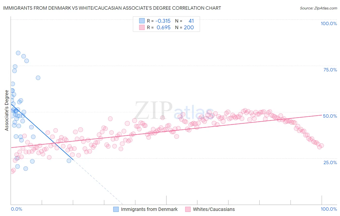 Immigrants from Denmark vs White/Caucasian Associate's Degree