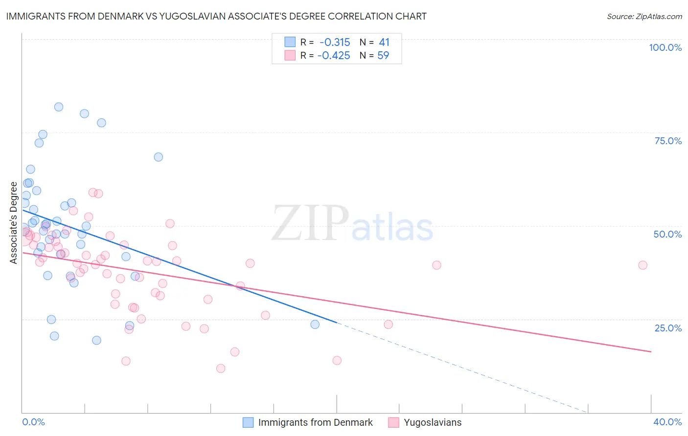 Immigrants from Denmark vs Yugoslavian Associate's Degree