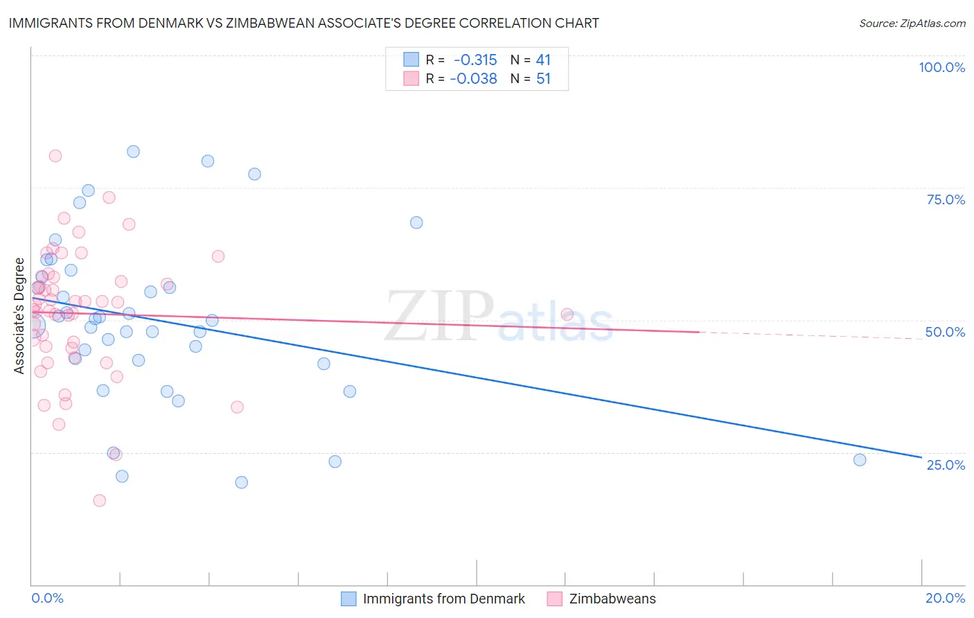 Immigrants from Denmark vs Zimbabwean Associate's Degree