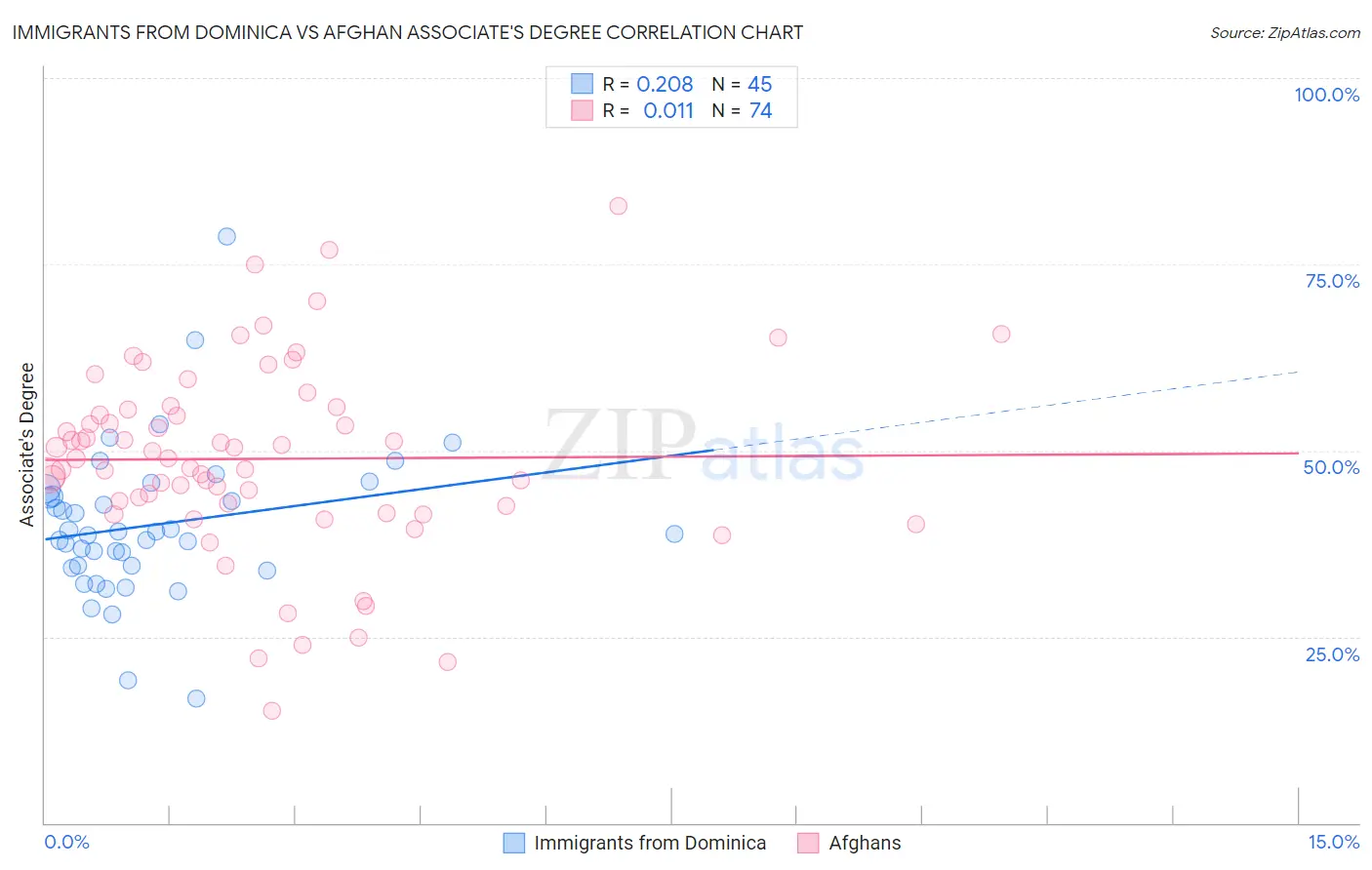 Immigrants from Dominica vs Afghan Associate's Degree
