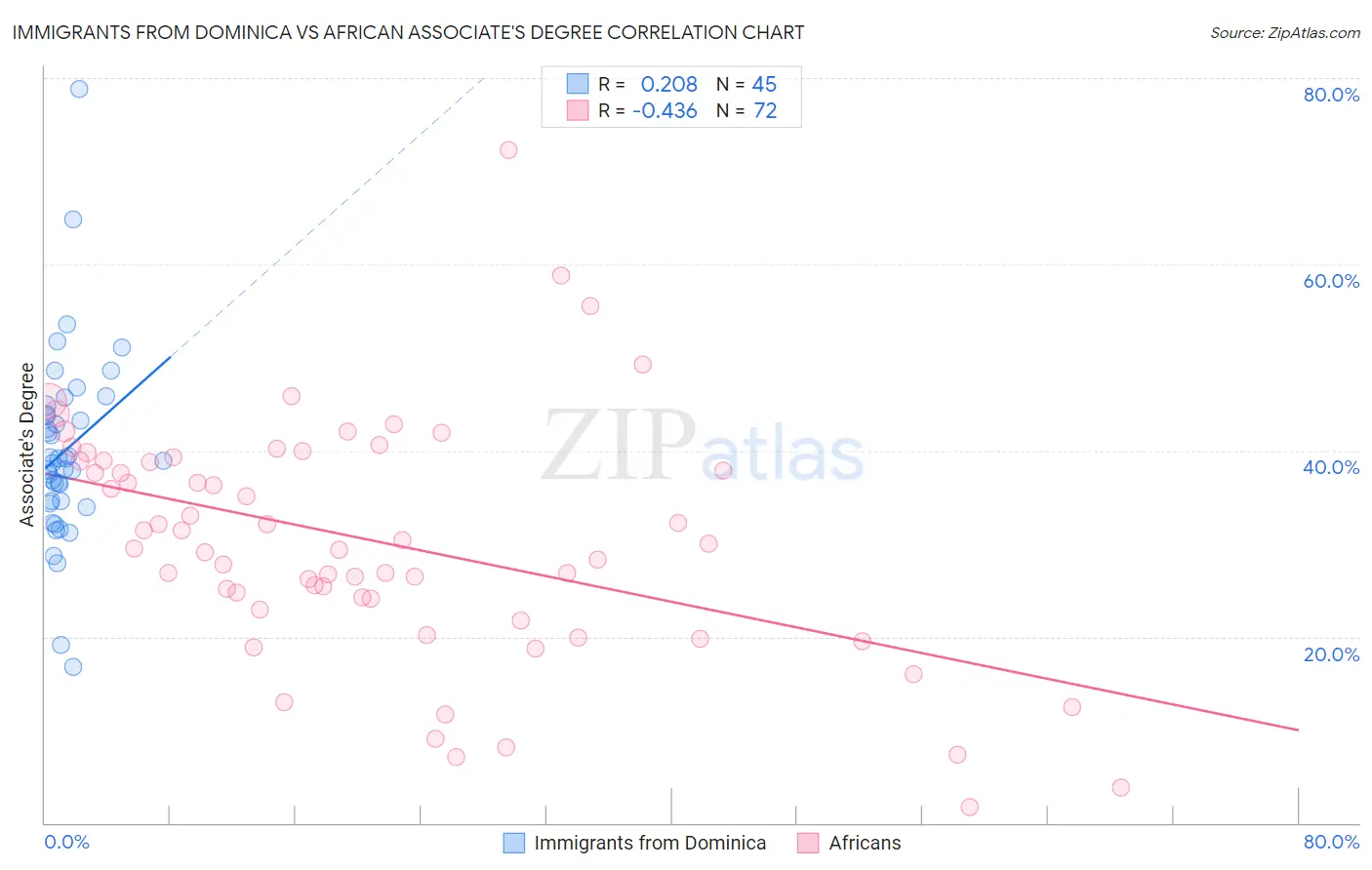 Immigrants from Dominica vs African Associate's Degree