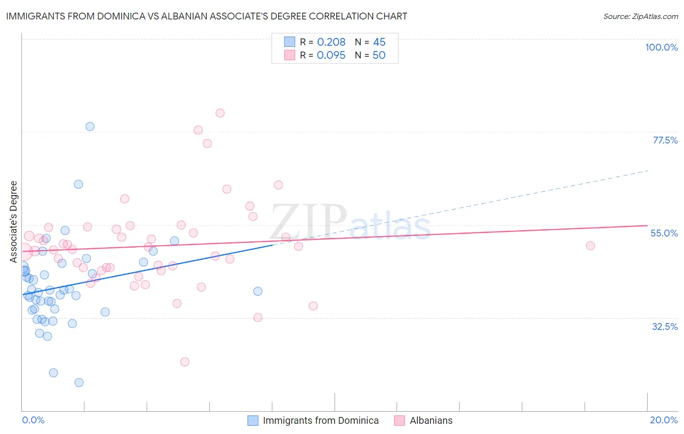 Immigrants from Dominica vs Albanian Associate's Degree