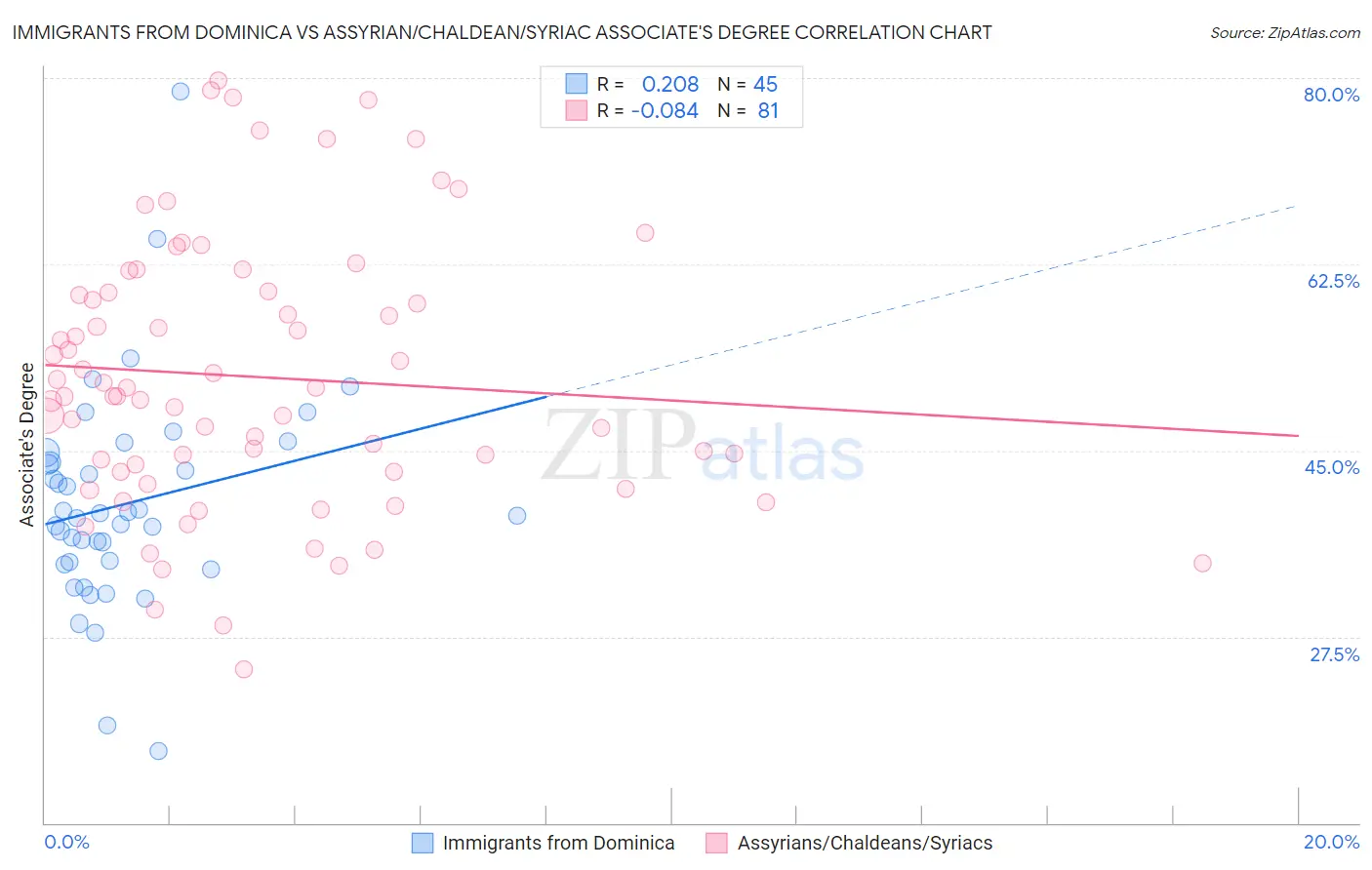 Immigrants from Dominica vs Assyrian/Chaldean/Syriac Associate's Degree