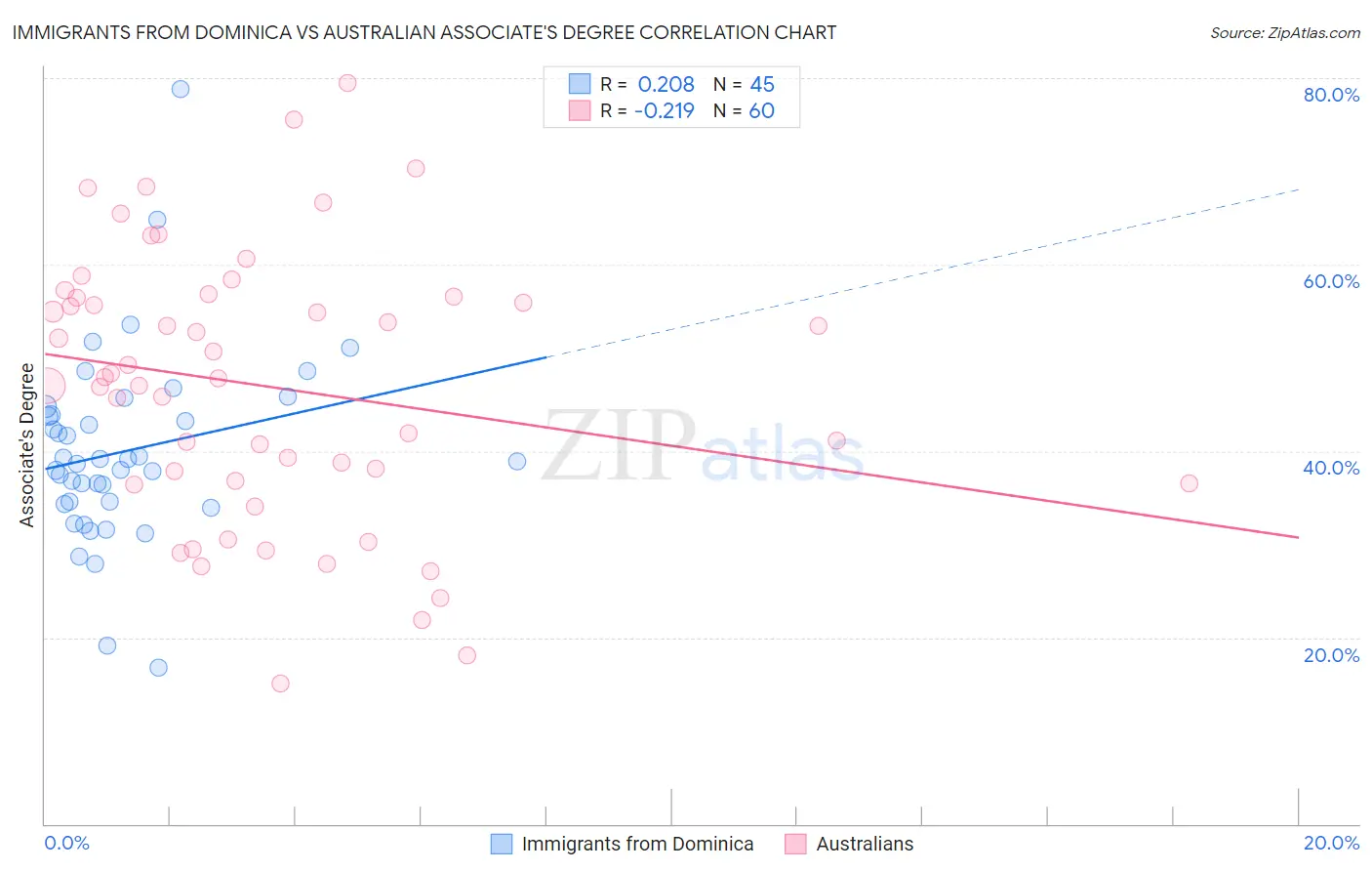 Immigrants from Dominica vs Australian Associate's Degree