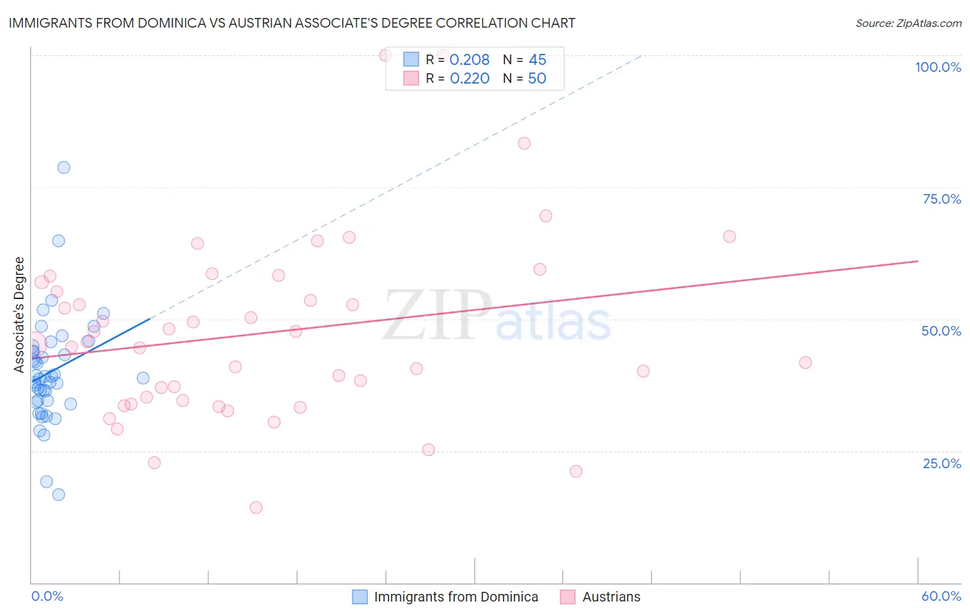 Immigrants from Dominica vs Austrian Associate's Degree