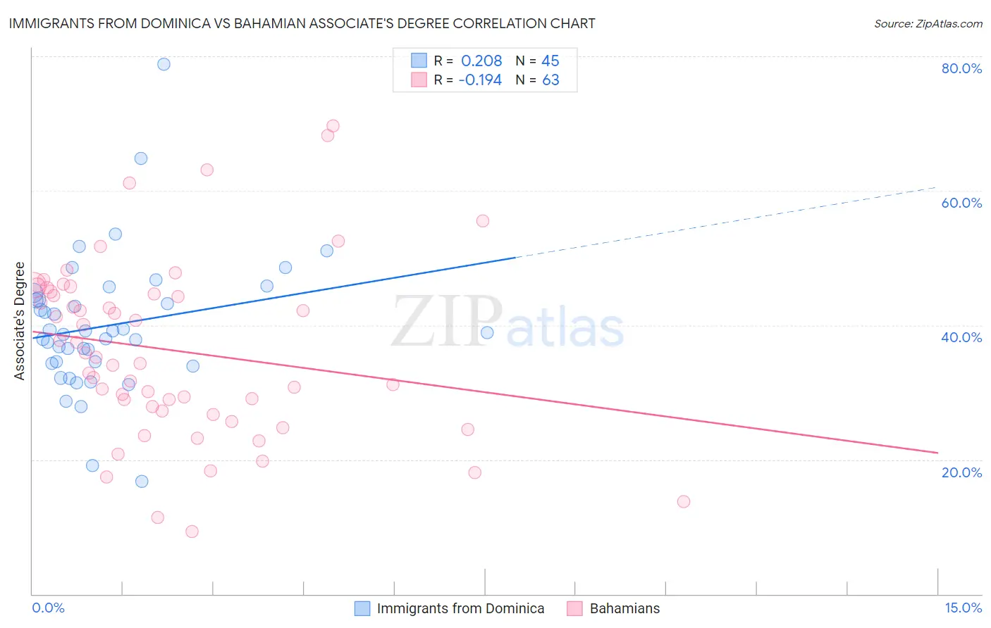 Immigrants from Dominica vs Bahamian Associate's Degree