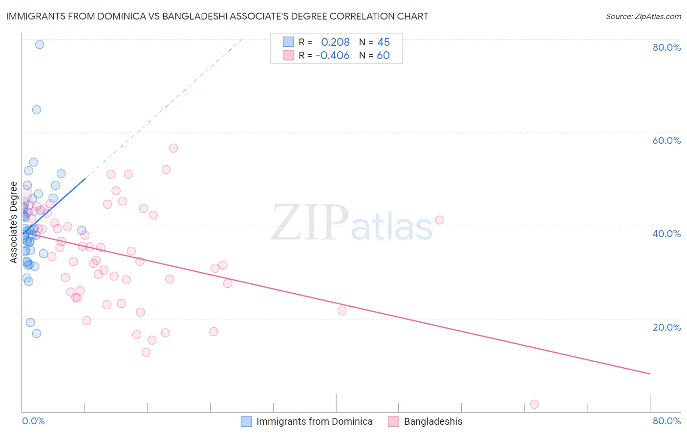 Immigrants from Dominica vs Bangladeshi Associate's Degree