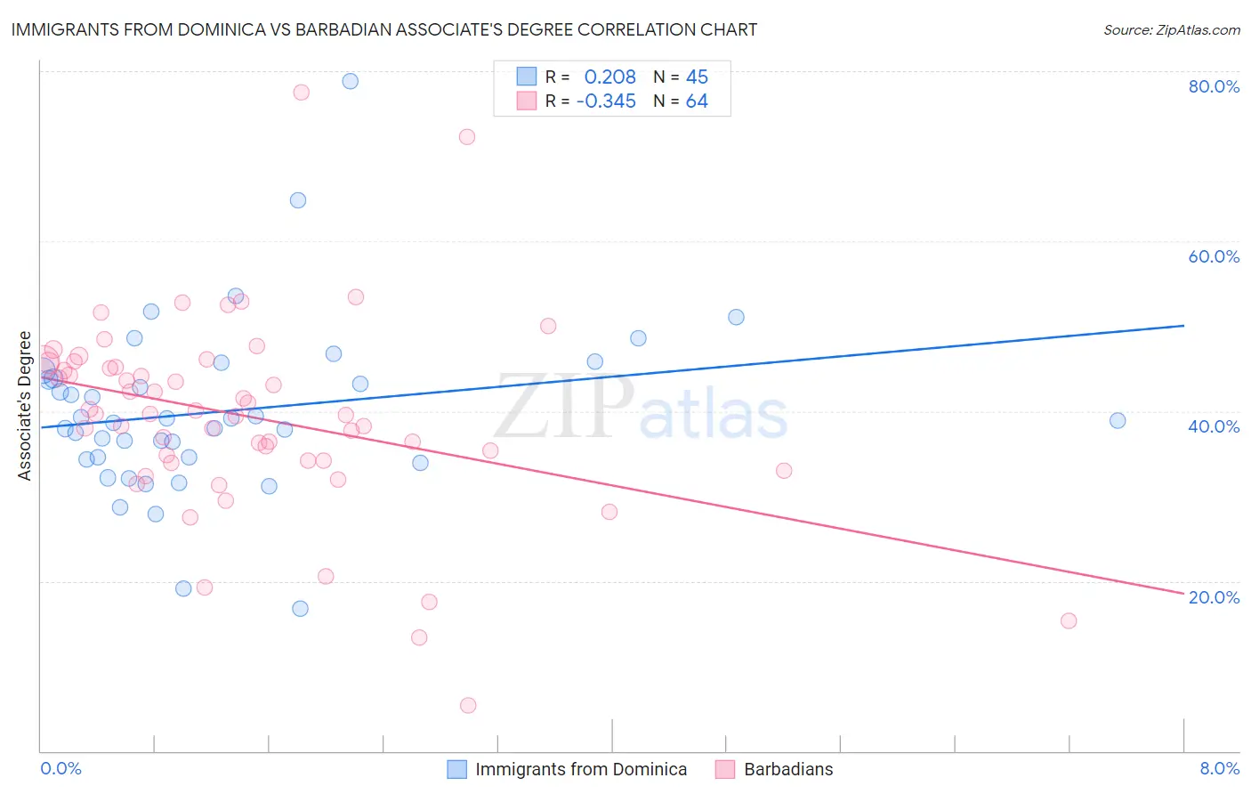 Immigrants from Dominica vs Barbadian Associate's Degree