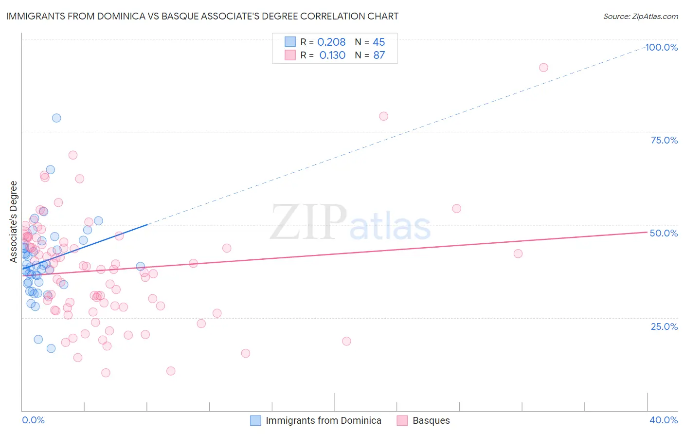 Immigrants from Dominica vs Basque Associate's Degree