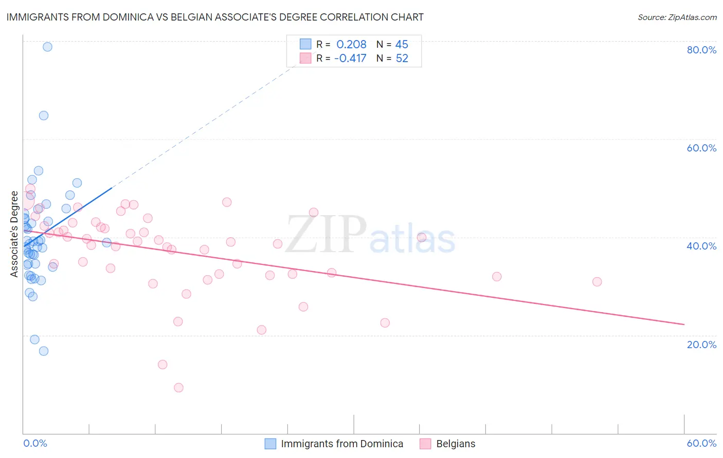 Immigrants from Dominica vs Belgian Associate's Degree