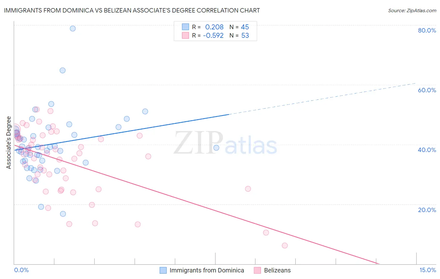 Immigrants from Dominica vs Belizean Associate's Degree
